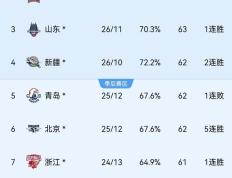 开云平台-北京国安胜山东鲁能，稳居积分榜第二