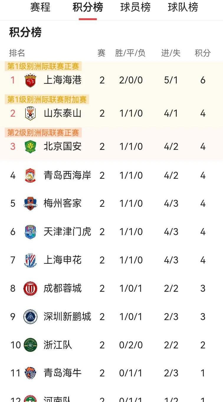 开云体育中国-中国足球联赛战罢一轮，球队积分榜出炉